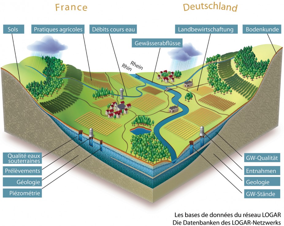 Schematische Ansicht des Grundwassers im Oberrheingraben mit Angaben über die vom LOGAR
